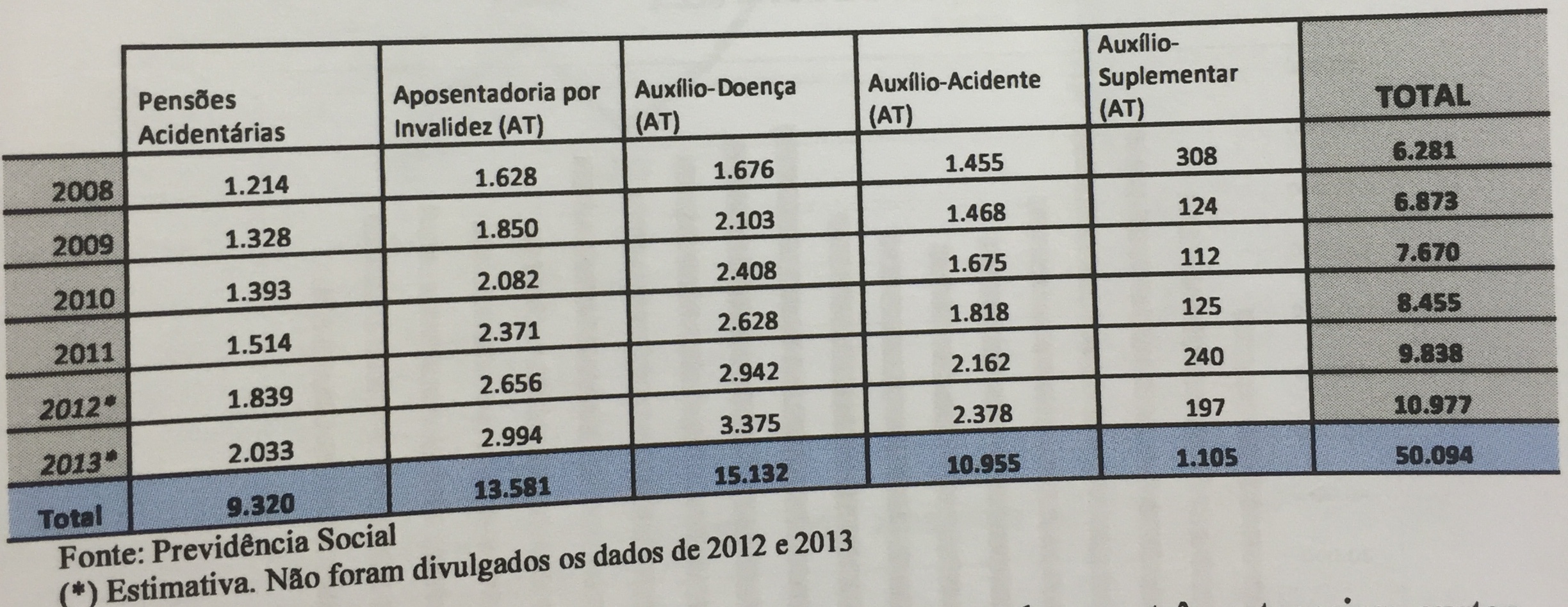Despesas do INSS com o pagamento de benefícios por acidente do trabalho, Brasil, 2008 a 2013 (em milhões de reais)